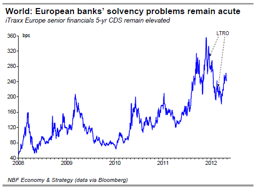 World European banks’ solvency problems remain acute