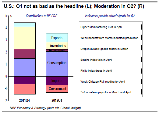 Q1 not as bad as the headline