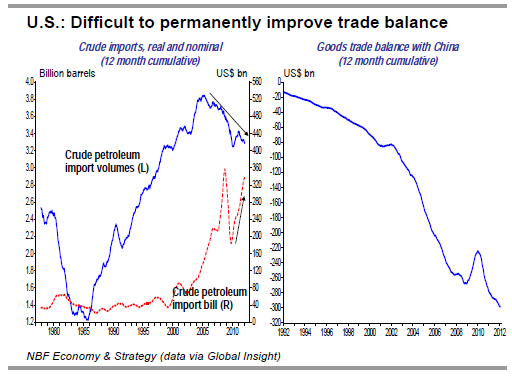 Difficult to permanently improve trade balance