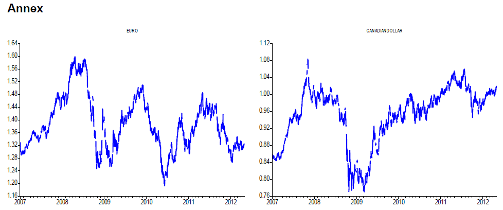 EURO & CANADIAN DOLLAR