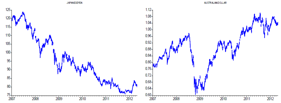 JAPANESE YEN & AUSTRALIAN DOLLAR