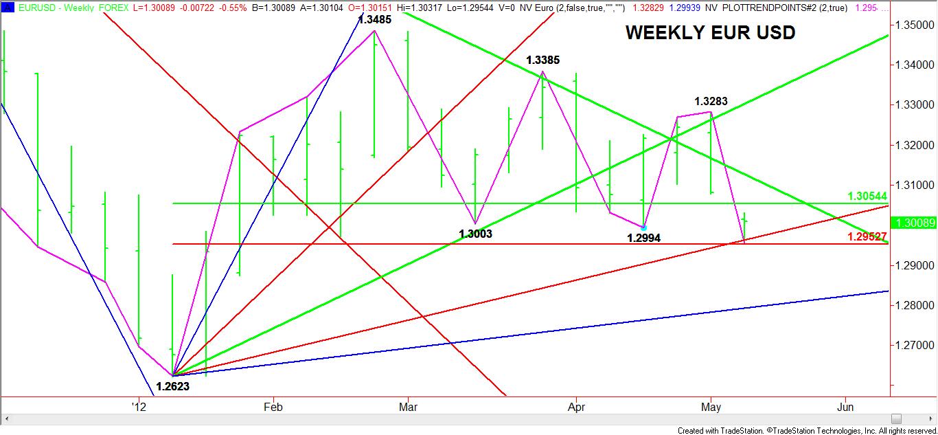 Weekly-EUR-USD-Chart