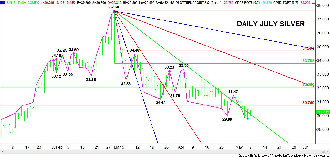 Daily-Silver-Chart