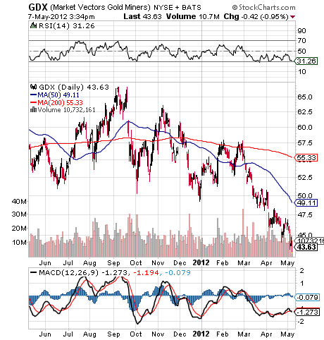 GDX CHART