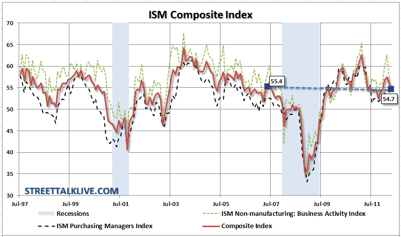 Ism Trend Economic Trends Don't Paint A Robust Picture | Investing.com