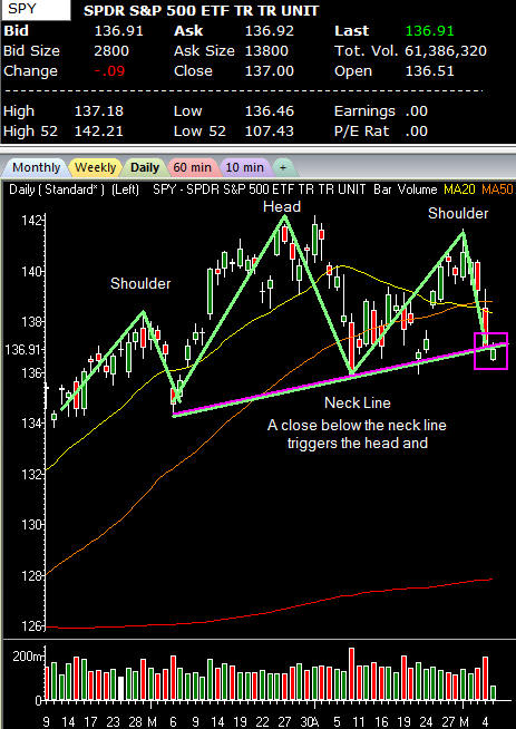 SPY CHART