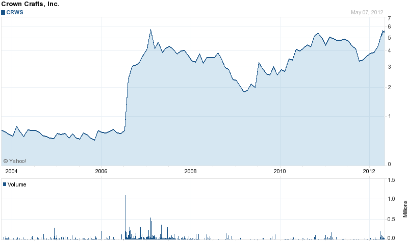 Long-Term Stock History Chart Of Crown Crafts, Inc