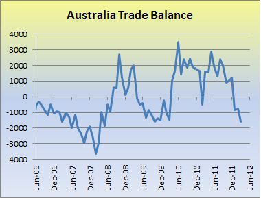 Australia Trade Balance