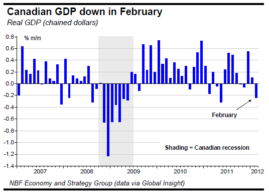 Canadian GDP down in February