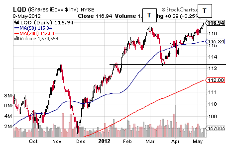 LQD CHART