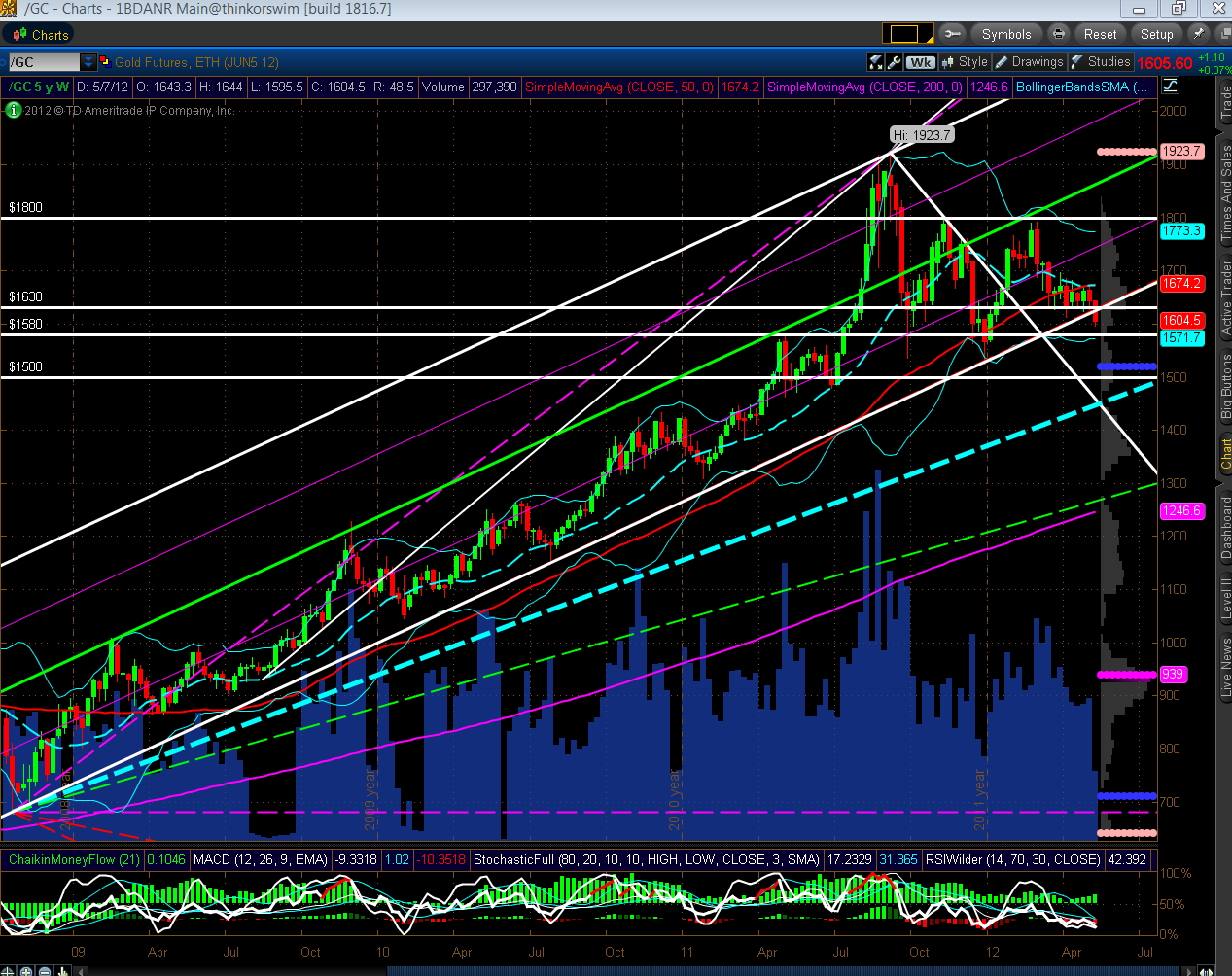 Chart 4