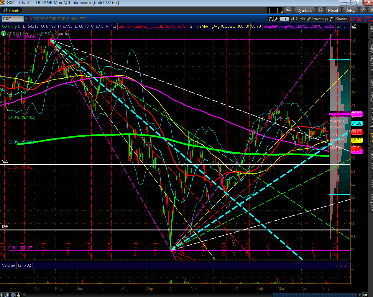 Chart 7