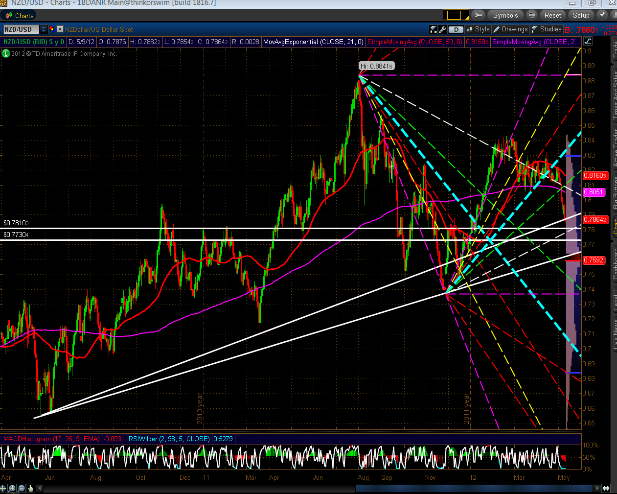 Chart 8