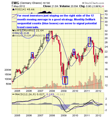 EWG CHART