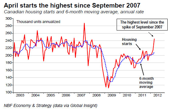 April starts the highest since September 2007