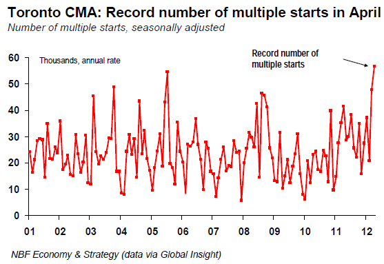 Toronto CMA Record number of multiple starts in April