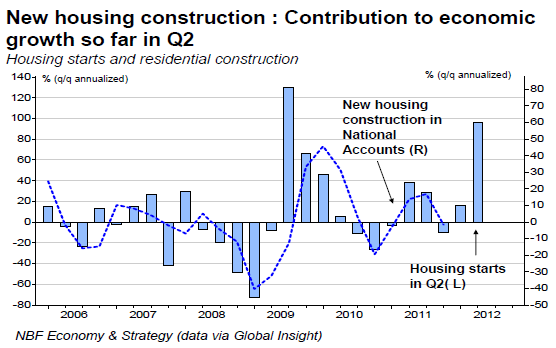 New housing construction Contribution to economic