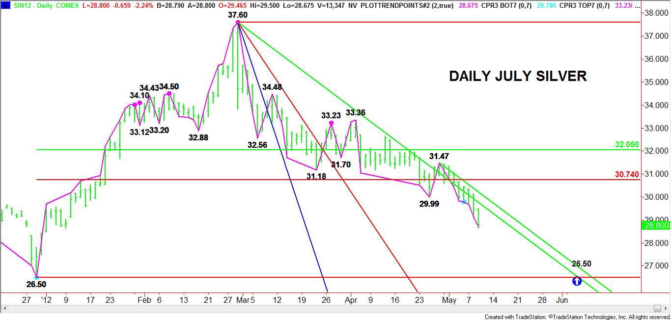 Daily-SIN-Chart