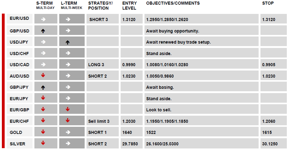 DAILY TECHNICAL REPORT 09 May, 2012