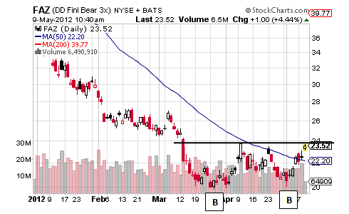 FAZ CHART