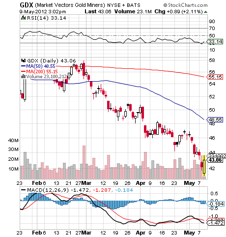 GDX CHART