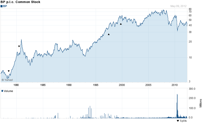 Long-Term Stock History Chart Of BP plc (ADR)