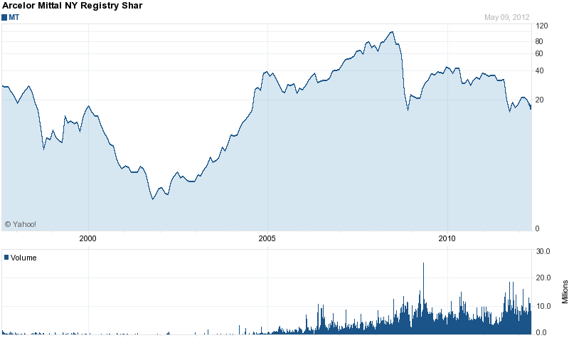 Long-Term Stock History Chart Of ArcelorMittal (ADR)
