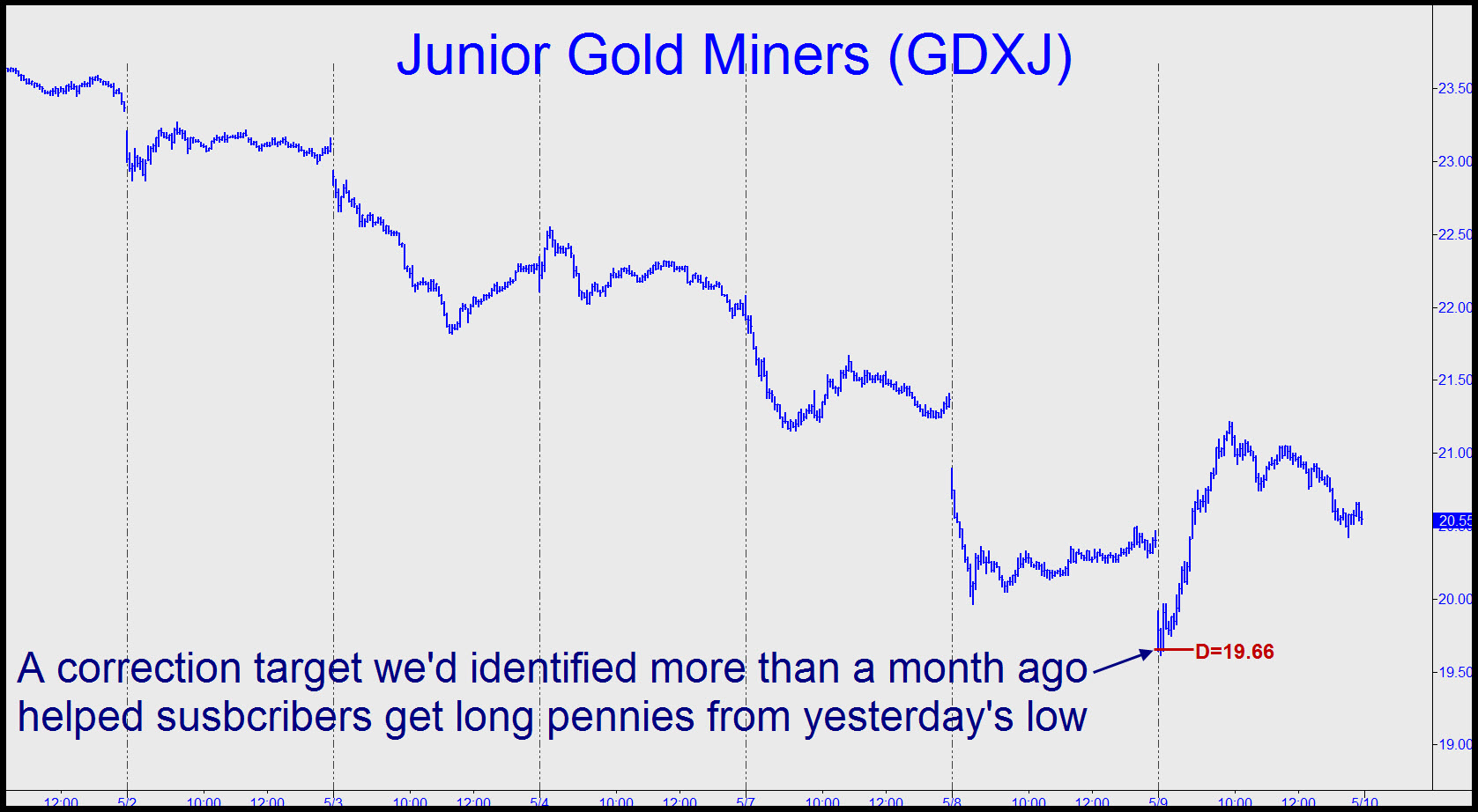 GDXJ-Target-Helped