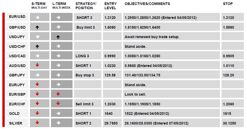 DAILY TECHNICAL REPORT 10 May, 2012