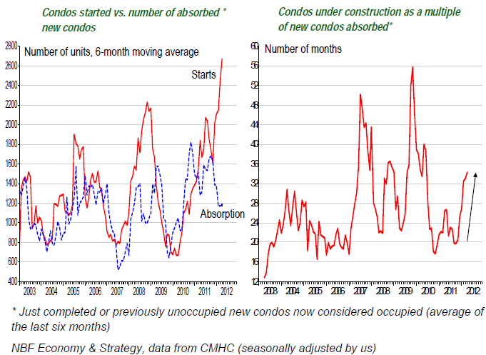 Toronto condo market Ripe for a correction