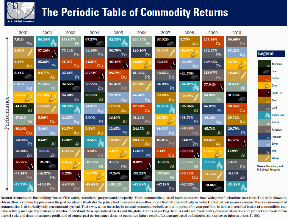 The Periodic Table Of Commodity Returns