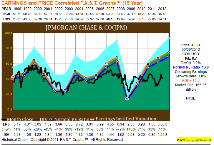 Earnings And Price Correlated Earnings And Price Correlated