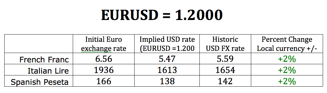 EURUSD -1.2000