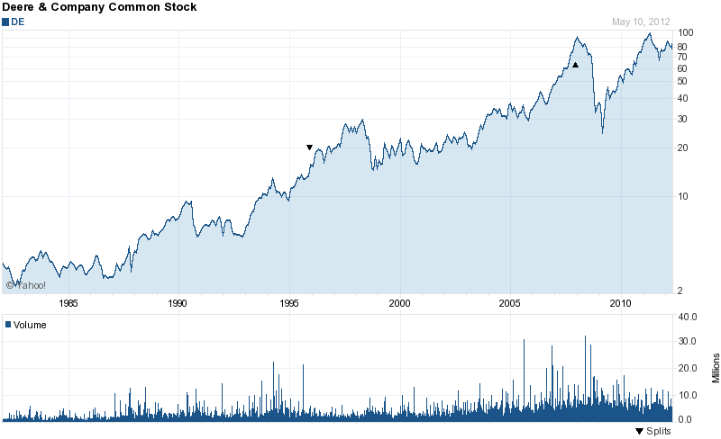 Long-Term Stock History Chart Of Deere & Company