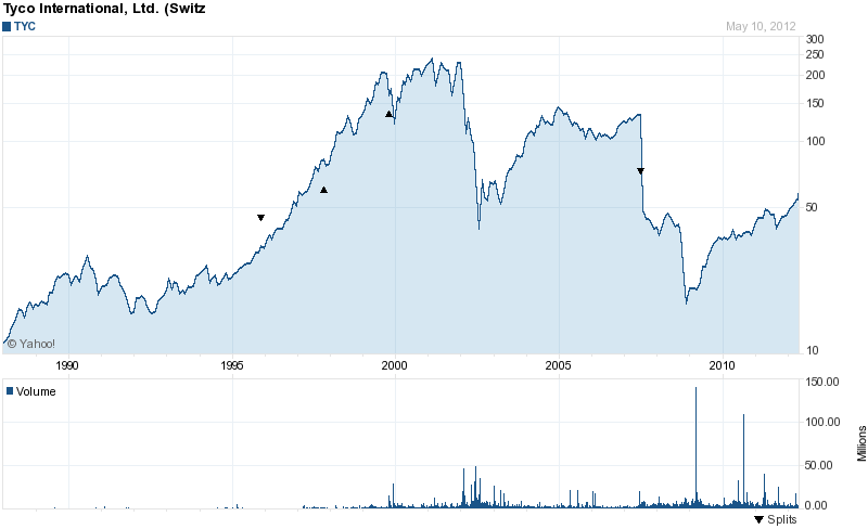 Long-Term Stock History Chart Of Tyco International Ltd