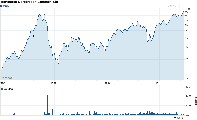 Long-Term Stock History Chart Of McKesson Corporation