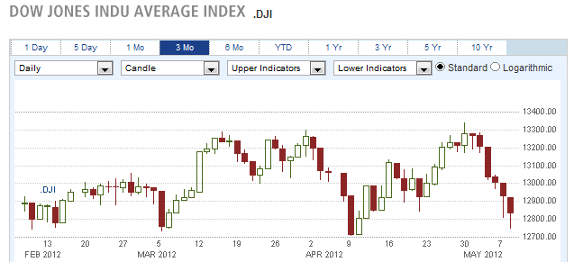 DOW JONES INDU AVERAGE INDEX