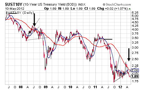 UST10Y CHART