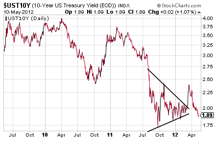 UST10Y CHART 2