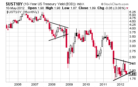 UST10Y CHART 3