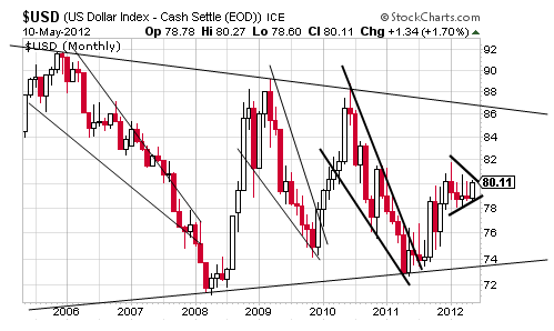 USD CHART