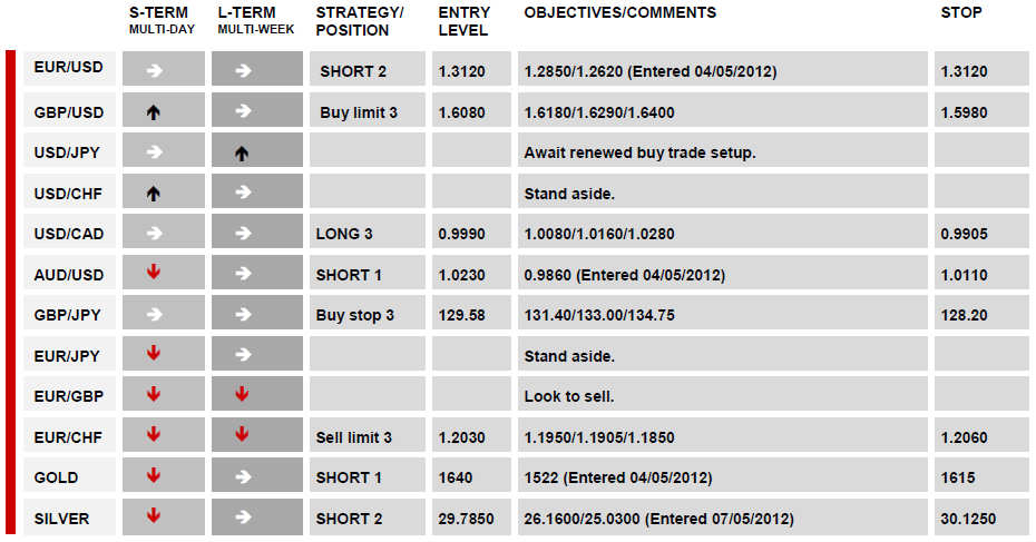 DAILY TECHNICAL REPORT 11 May, 2012