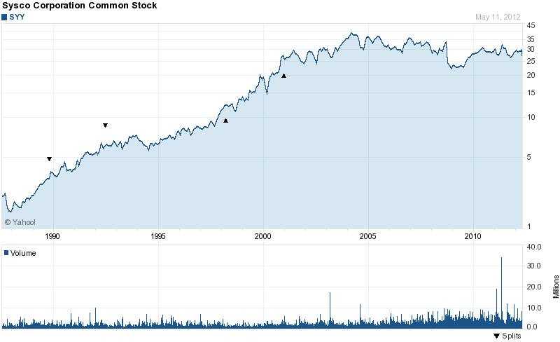 Long-Term Stock History Chart Of SYSCO Corporation