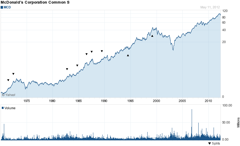Long-Term Stock History Chart Of McDonald's Corporation