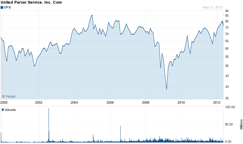 Long-Term Stock History Chart Of United Parcel Service
