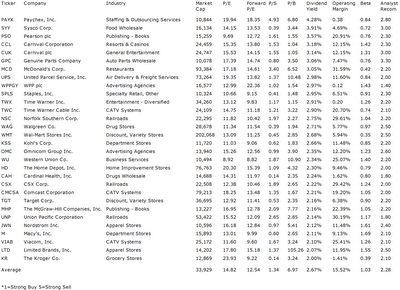 The Best Yielding Large Cap Services Stocks