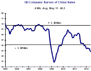 ISI Company Survey of China Sales ISI Company Survey of China Sales