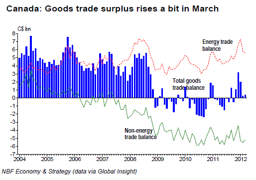 Canada Goods trade surplus rises a bit in March