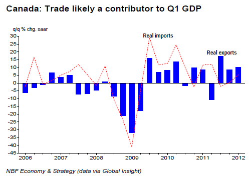 Canada Trade likely a contributor to Q1 GDP