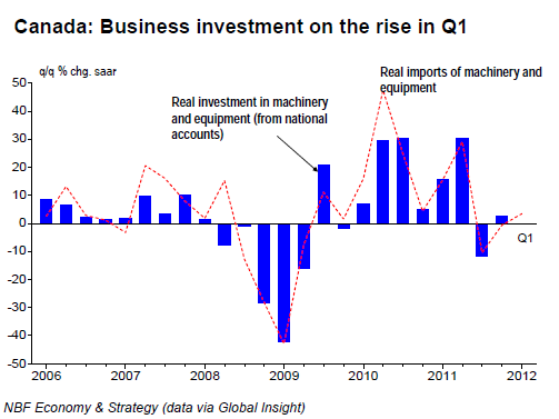 Canada  Business investment on the rise in Q1